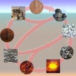 Ciclo de las rocas