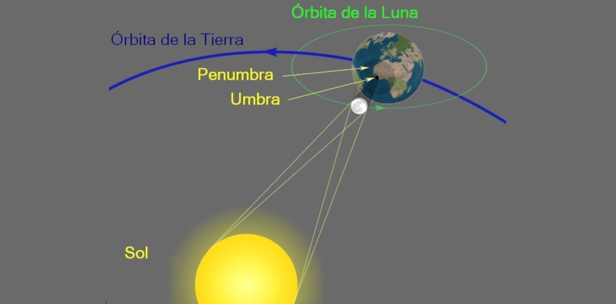 Eclipses, qué son, proceso de formación y sus diferentes tipos