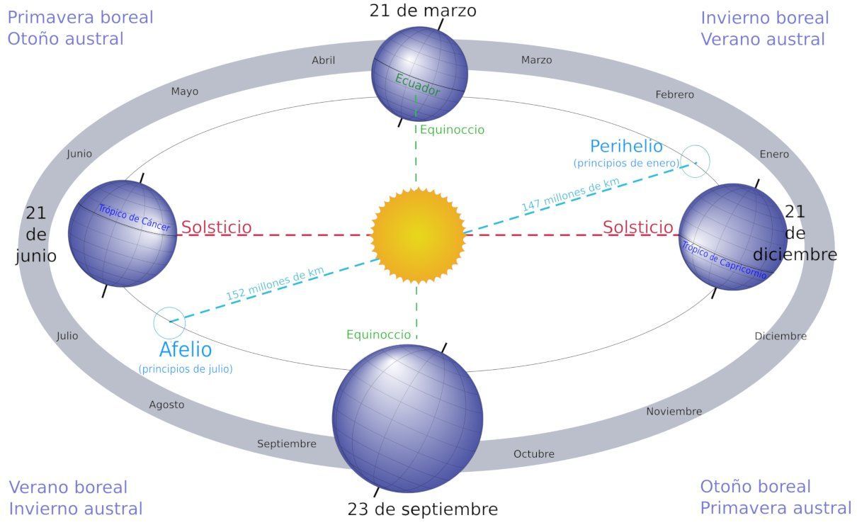 Las estaciones del año, sus causas y duración