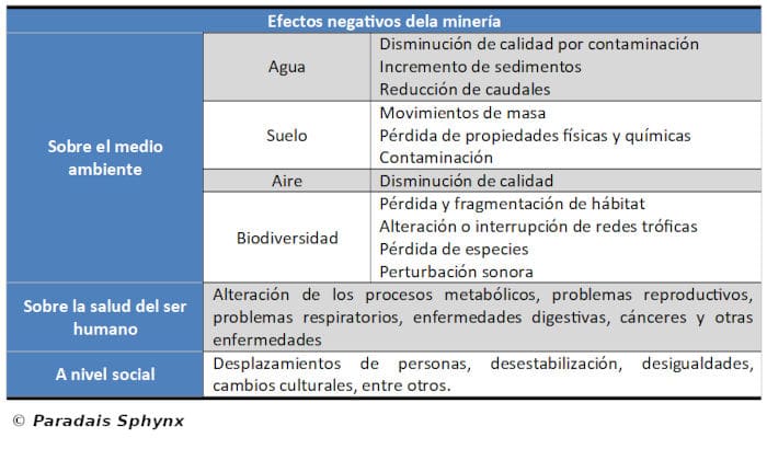 Esquema o resumen sobre los efectos negativos de la minería