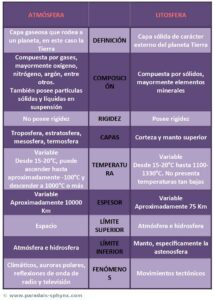 Diferencias entre atmósfera y litosfera, con cuadro comparativo