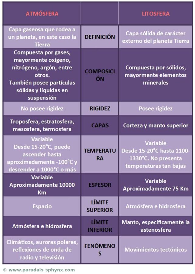 Diferencias entre atmósfera y litosfera, cuadro comparativo o esquema