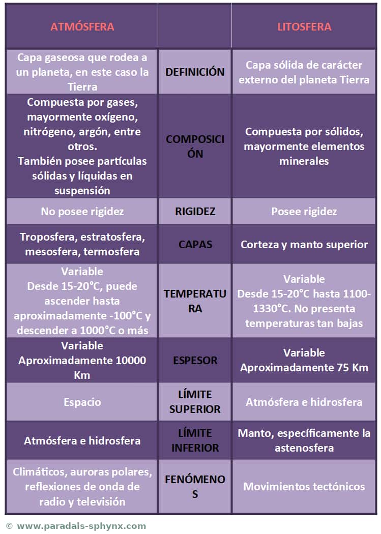 Diferencias entre atmósfera y litosfera, con cuadro comparativo