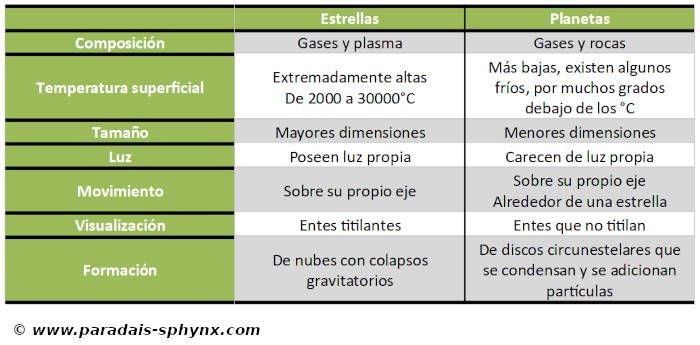 Resumen con las diferencias entre estrellas y planetas