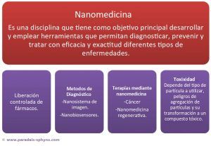 Nanomedicina, qué es, usos en medicina