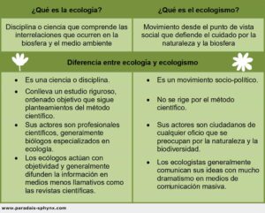 Diferencia entre ecología y ecologismo. Ecólogo y ecologista