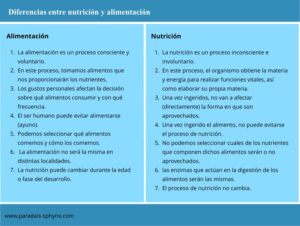 Diferencias entre nutrición y alimentación