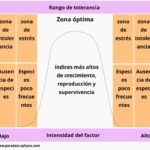 Ley de la tolerancia de Shelford, qué es y ejemplos, cuadro resumen ley-de-la-tolerancia-de-shelford