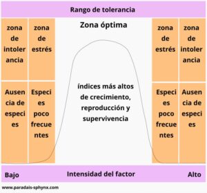 Ley de la tolerancia de Shelford, qué es y ejemplos, cuadro resumen