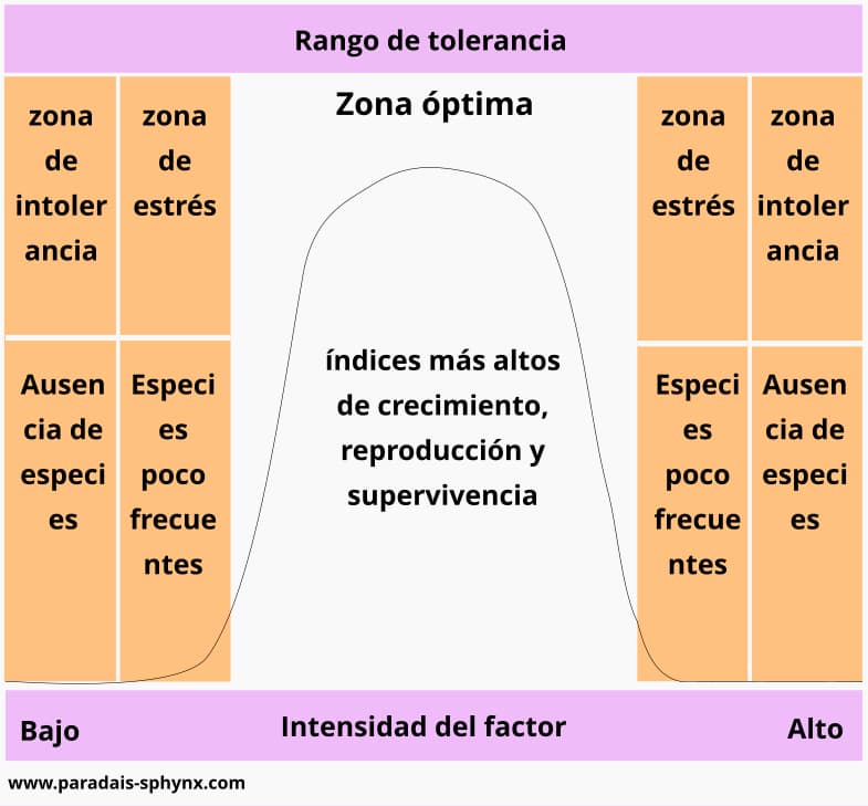 Ilustración sobre la Ley de la tolerancia de Shelford