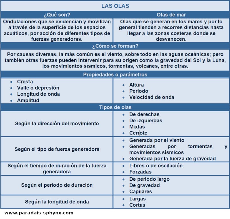 Resumen, esquema sobre las olas