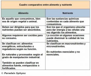 Diferencia entre alimento y nutriente, con cuadro comparativo