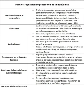Funciones de la atmósfera, gracias a sus capas actúa como filtro