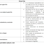 Gota fría, qué es, cuándo se produce y sus consecuencias gota-fria-resumen