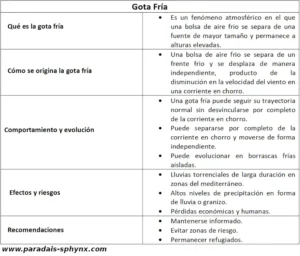 Gota fría, qué es, cuándo se produce y sus consecuencias