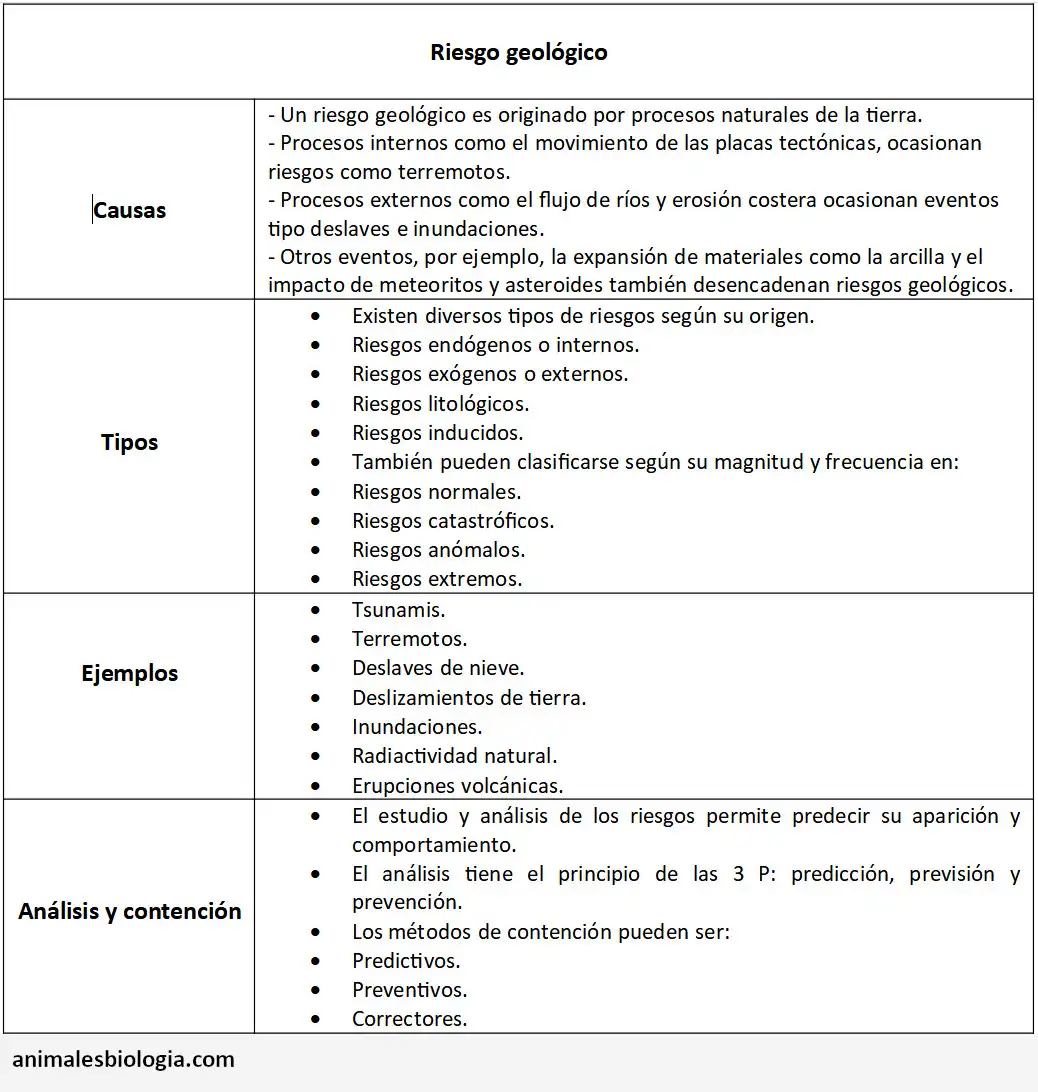 Resumen de riesgo geológico