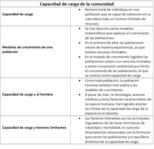 Capacidad de carga de una comunidad, factores limitantes, ejemplos