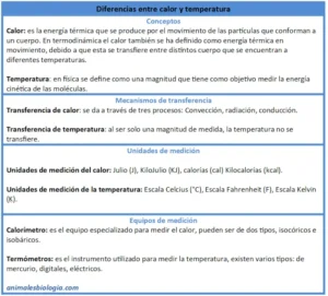 Diferencias entre calor y temperatura