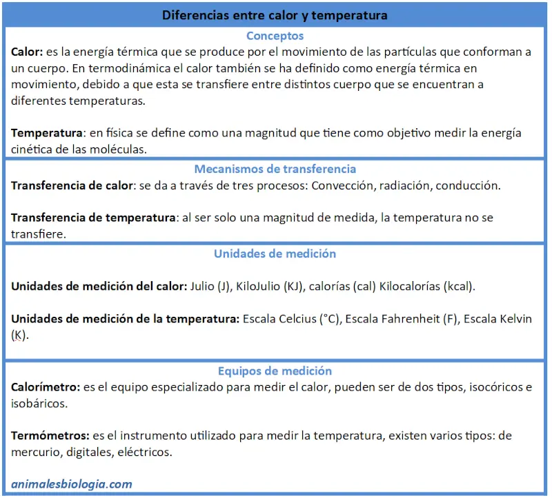 Diferencias entre calor y temperatura