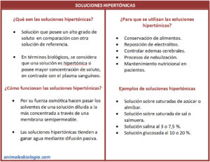 Soluciones hipertónicas, qué son, ejemplos